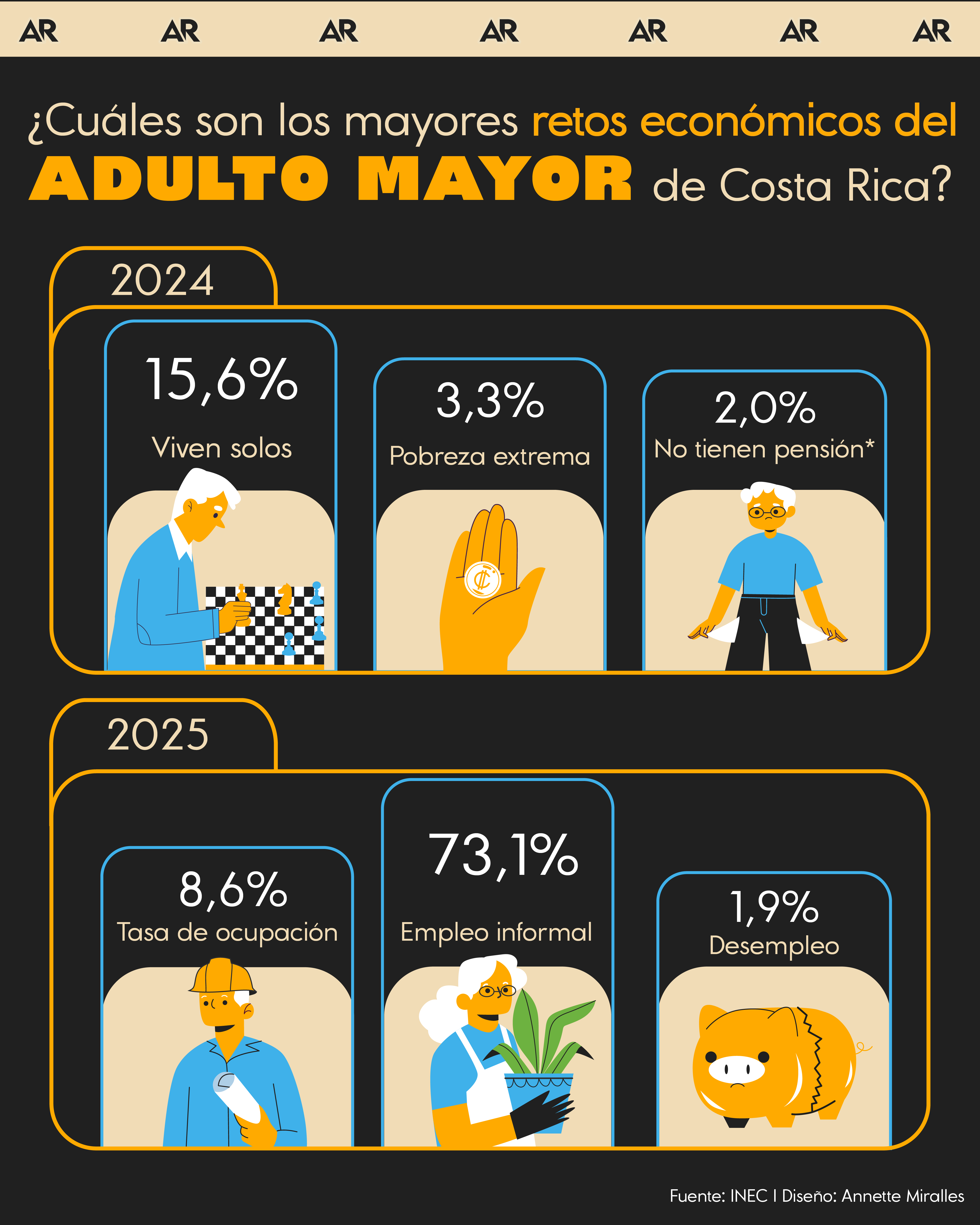 adulto mayor, economía, retos, noticias, Costa Rica 