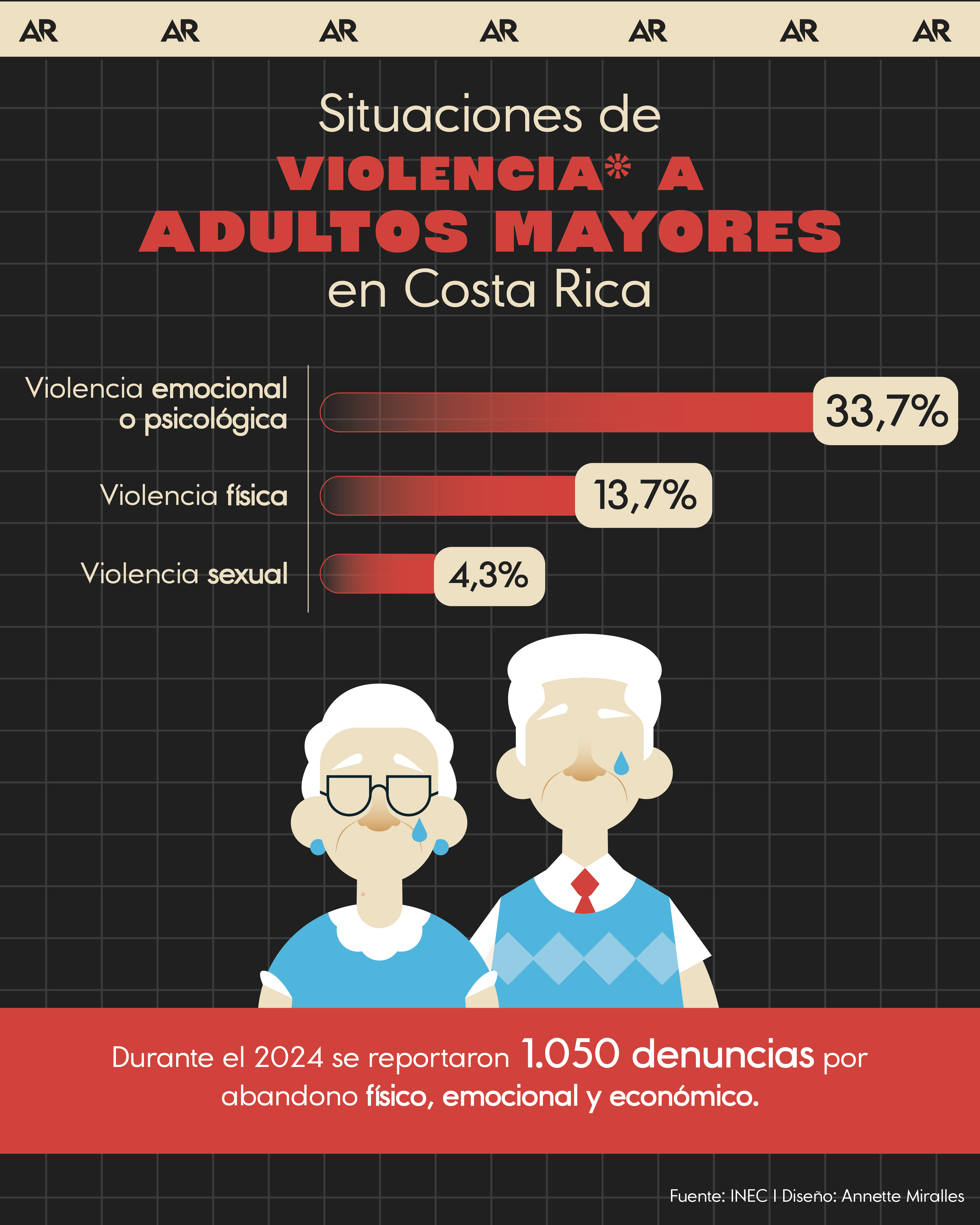 adulto mayor, violencia, abuso, noticias, Costa Rica 