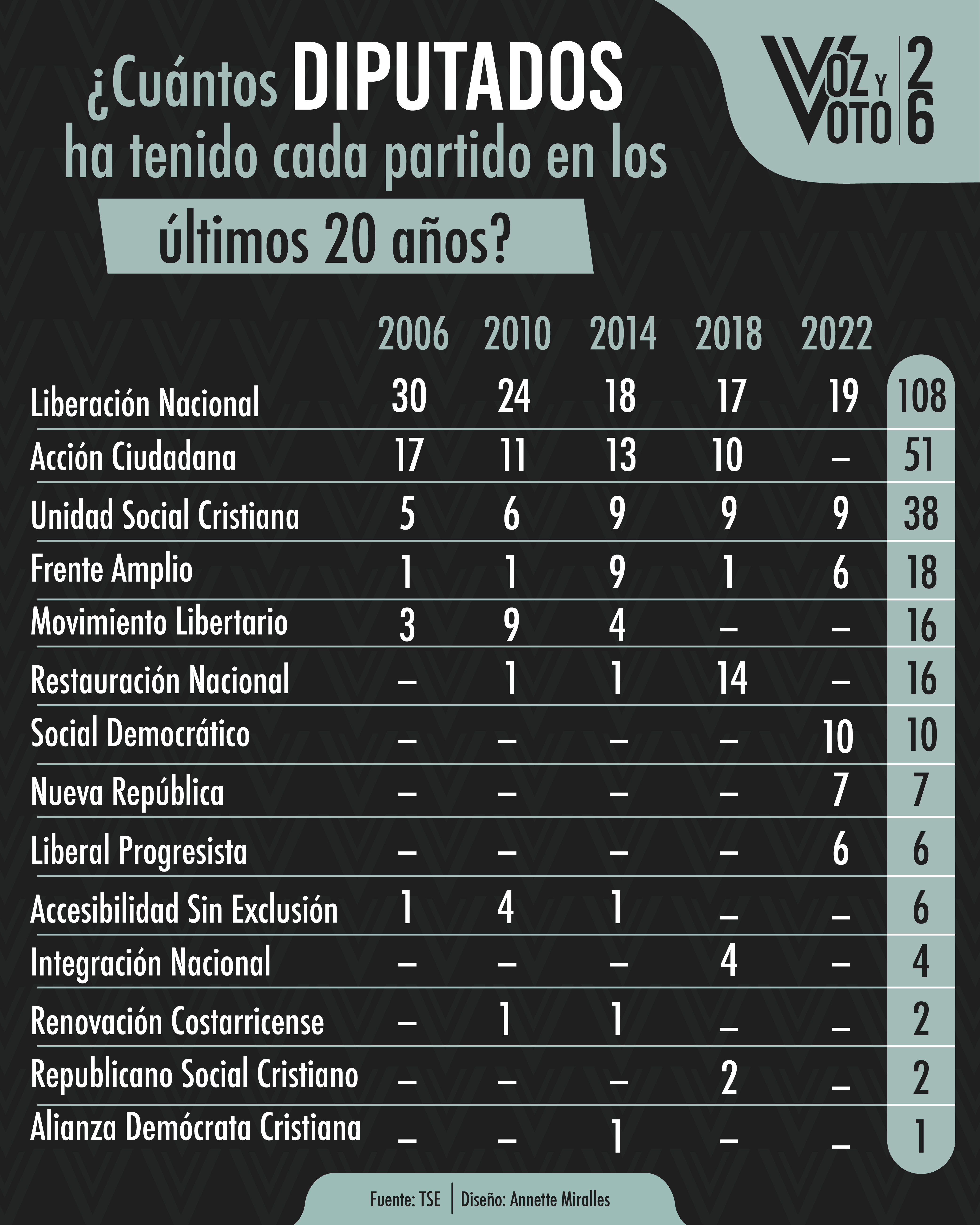 diputados, elecciones 2026, voz y voto, noticias, Costa Rica 